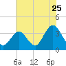 Ingram Thorofare tide chart for Monday, July 25, 2022