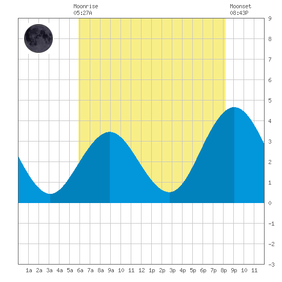 Ingram Thorofare tide chart for Thursday, July 28, 2022