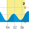 Ingram Thorofare tide chart for Saturday, July 2, 2022