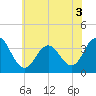 Ingram Thorofare tide chart for Sunday, July 3, 2022