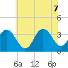 Ingram Thorofare tide chart for Thursday, July 7, 2022