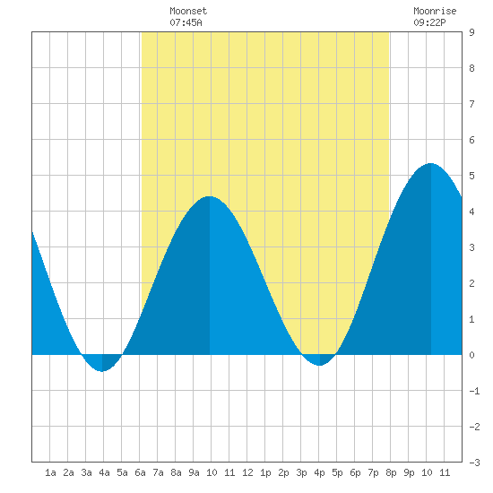 Ingram Thorofare tide chart for Saturday, August 13, 2022