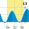 Ingram Thorofare tide chart for Saturday, August 13, 2022