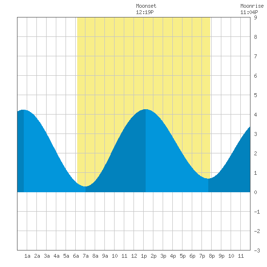 Ingram Thorofare tide chart for Wednesday, August 17, 2022