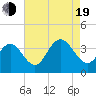 Ingram Thorofare tide chart for Friday, August 19, 2022