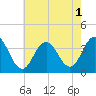 Ingram Thorofare tide chart for Monday, August 1, 2022