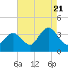 Ingram Thorofare tide chart for Sunday, August 21, 2022