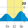Ingram Thorofare tide chart for Monday, August 22, 2022