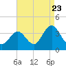 Ingram Thorofare tide chart for Tuesday, August 23, 2022