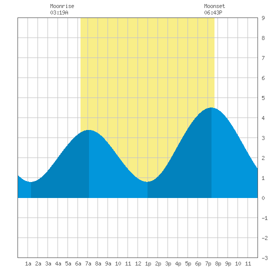 Ingram Thorofare tide chart for Wednesday, August 24, 2022