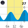 Ingram Thorofare tide chart for Saturday, August 27, 2022