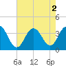 Ingram Thorofare tide chart for Tuesday, August 2, 2022