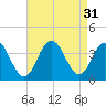 Ingram Thorofare tide chart for Wednesday, August 31, 2022