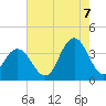 Ingram Thorofare tide chart for Sunday, August 7, 2022