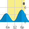 Ingram Thorofare tide chart for Monday, August 8, 2022