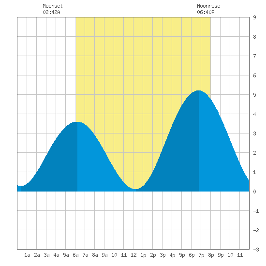 Ingram Thorofare tide chart for Tuesday, August 9, 2022