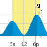 Ingram Thorofare tide chart for Tuesday, August 9, 2022