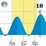 Ingram Thorofare tide chart for Saturday, September 10, 2022