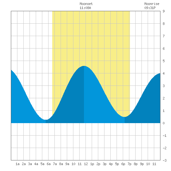 Ingram Thorofare tide chart for Wednesday, September 14, 2022