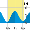 Ingram Thorofare tide chart for Wednesday, September 14, 2022