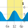 Ingram Thorofare tide chart for Thursday, September 1, 2022