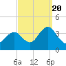 Ingram Thorofare tide chart for Tuesday, September 20, 2022