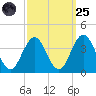 Ingram Thorofare tide chart for Sunday, September 25, 2022