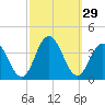 Ingram Thorofare tide chart for Thursday, September 29, 2022