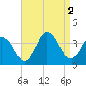 Ingram Thorofare tide chart for Friday, September 2, 2022