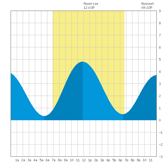 Ingram Thorofare tide chart for Friday, September 30, 2022