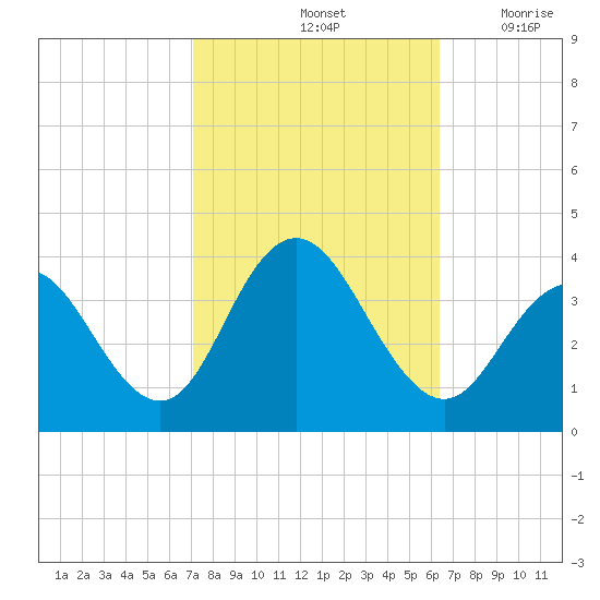 Ingram Thorofare tide chart for Friday, October 14, 2022