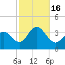 Ingram Thorofare tide chart for Sunday, October 16, 2022