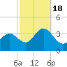 Ingram Thorofare tide chart for Tuesday, October 18, 2022