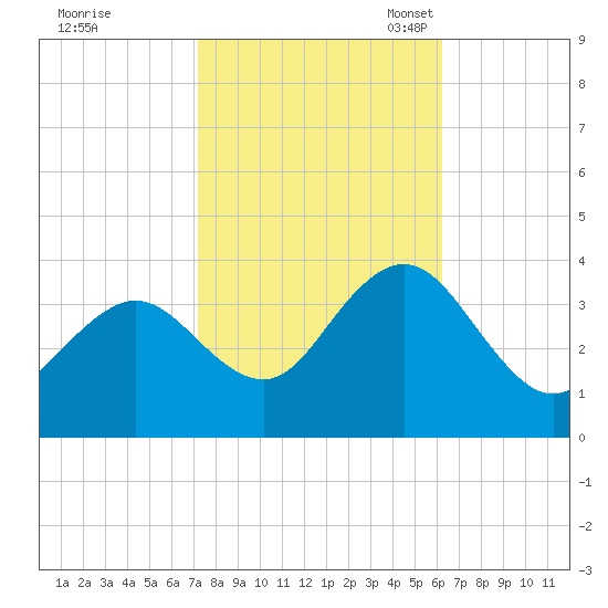 Ingram Thorofare tide chart for Wednesday, October 19, 2022