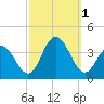 Ingram Thorofare tide chart for Saturday, October 1, 2022