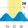 Ingram Thorofare tide chart for Thursday, October 20, 2022