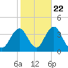 Ingram Thorofare tide chart for Saturday, October 22, 2022