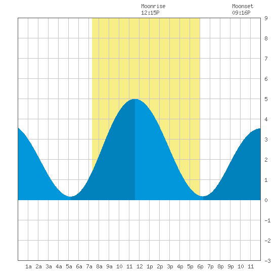 Ingram Thorofare tide chart for Saturday, October 29, 2022