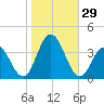 Ingram Thorofare tide chart for Saturday, October 29, 2022