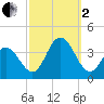 Ingram Thorofare tide chart for Sunday, October 2, 2022