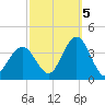 Ingram Thorofare tide chart for Wednesday, October 5, 2022