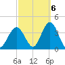Ingram Thorofare tide chart for Thursday, October 6, 2022