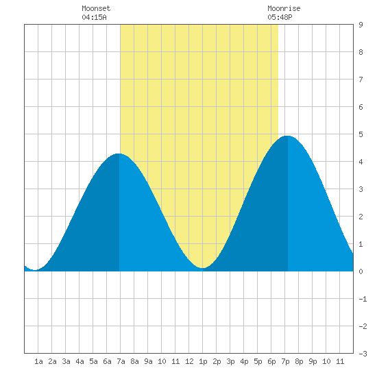 Ingram Thorofare tide chart for Friday, October 7, 2022