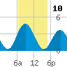 Ingram Thorofare tide chart for Thursday, November 10, 2022