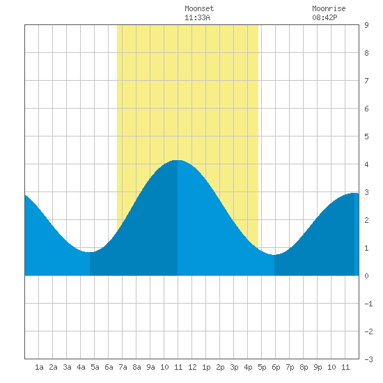 Ingram Thorofare tide chart for Sunday, November 13, 2022