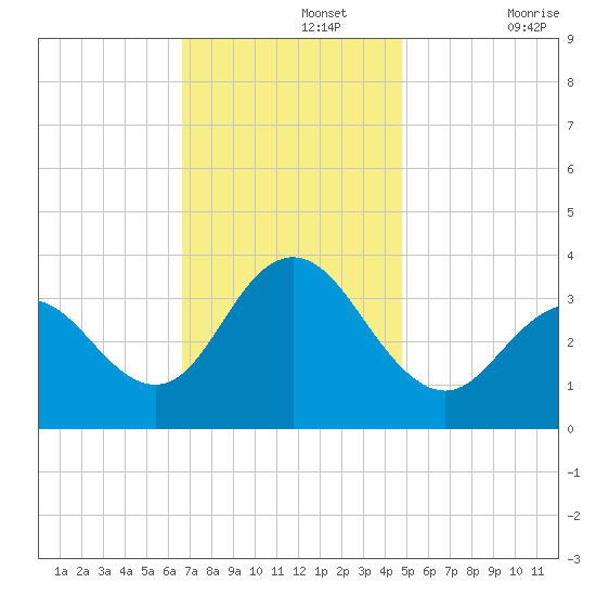 Ingram Thorofare tide chart for Monday, November 14, 2022