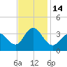 Ingram Thorofare tide chart for Monday, November 14, 2022