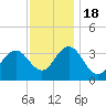 Ingram Thorofare tide chart for Friday, November 18, 2022
