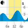 Ingram Thorofare tide chart for Tuesday, November 1, 2022