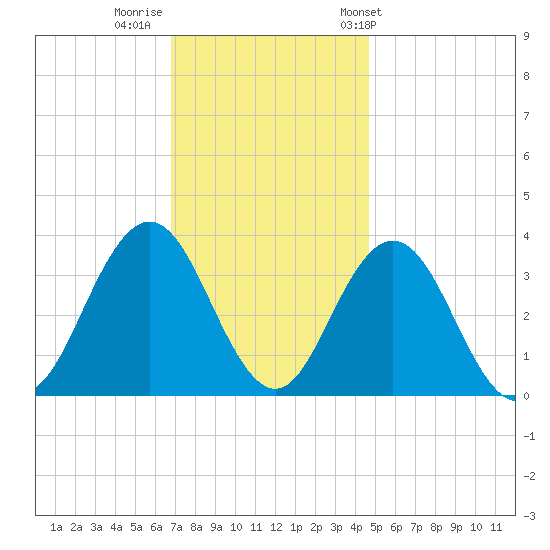 Ingram Thorofare tide chart for Monday, November 21, 2022